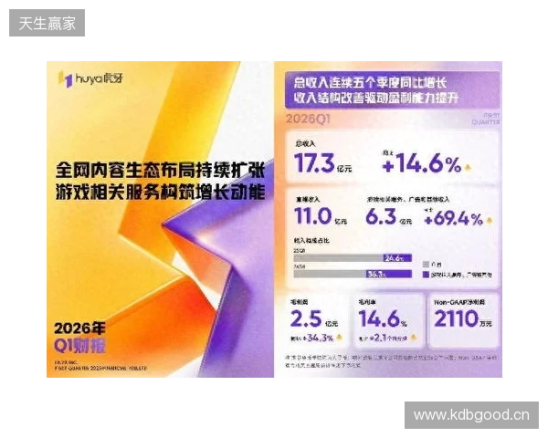 虎牙发布2026年Q1财报：收入连续五季同比增长，盈利能力持续提升